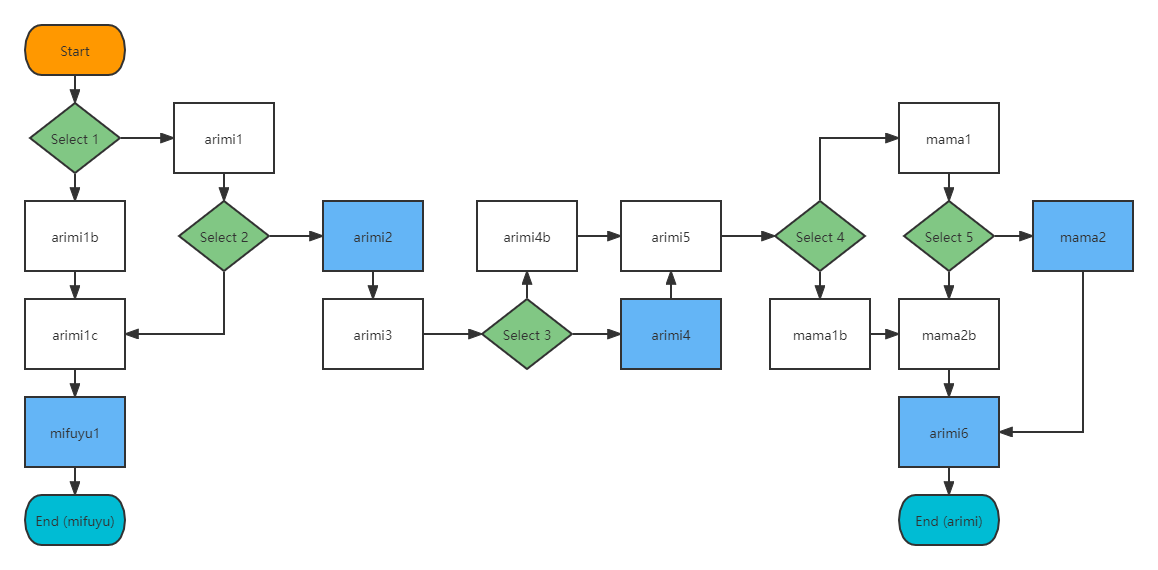 flowchart